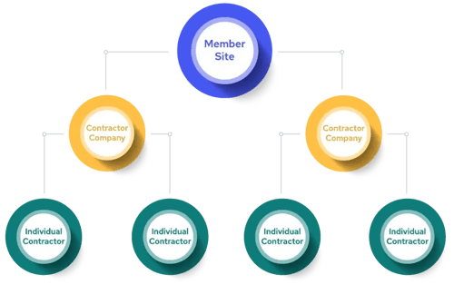 Contractor Org Chart